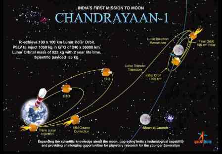Chandrayaan1 - Orbit